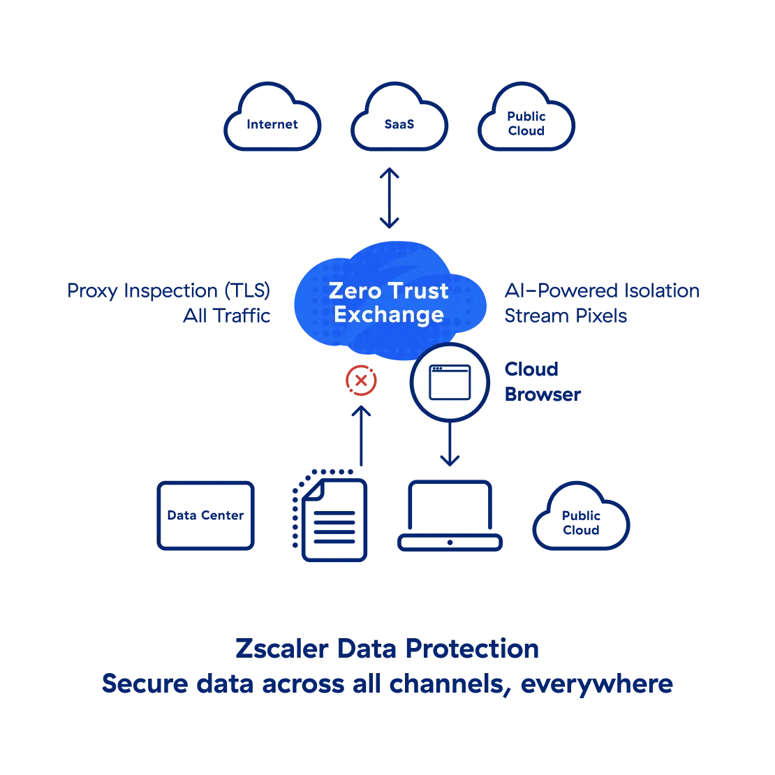 Zscaler Data Protectionの図