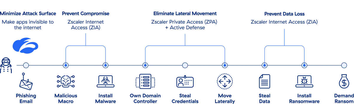Zscalerのランサムウェア対策の図