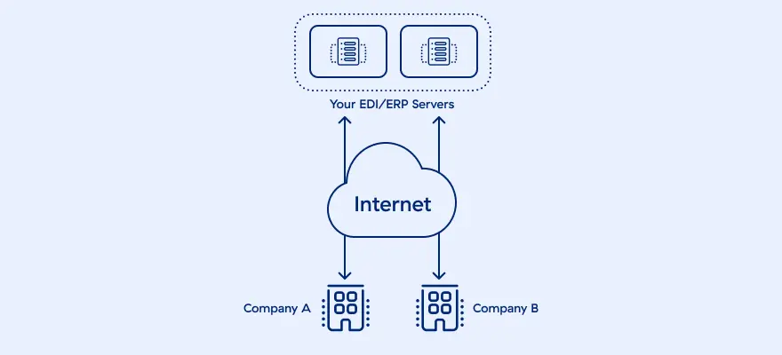 インターネットを経由するサーバー間接続の図