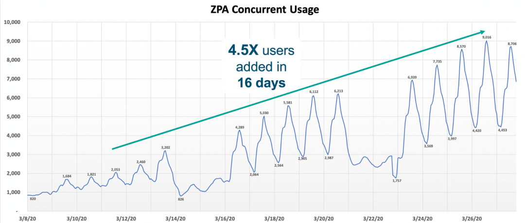 NOV-ZPA Concurrent Usage