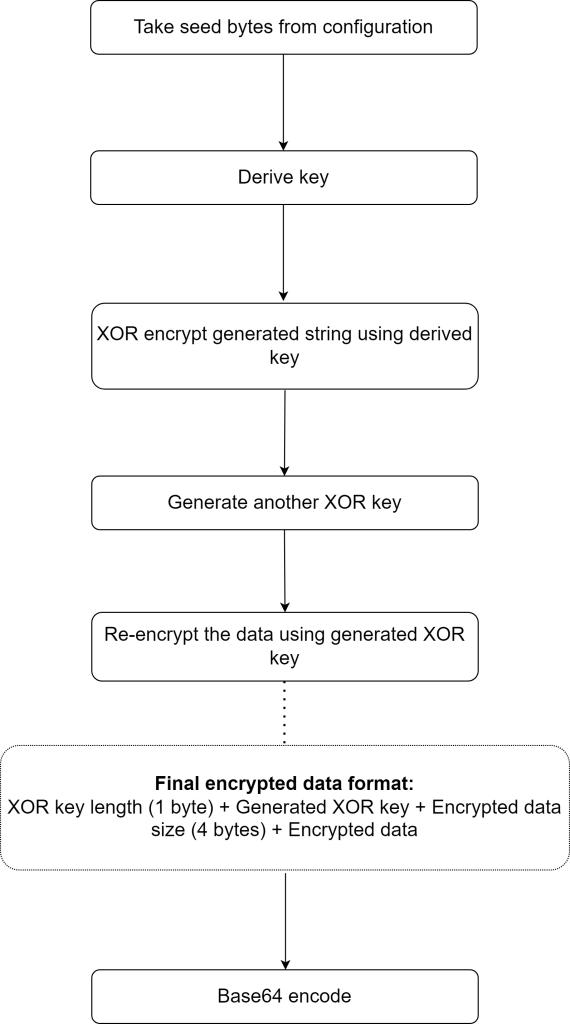 String encryption and encoding