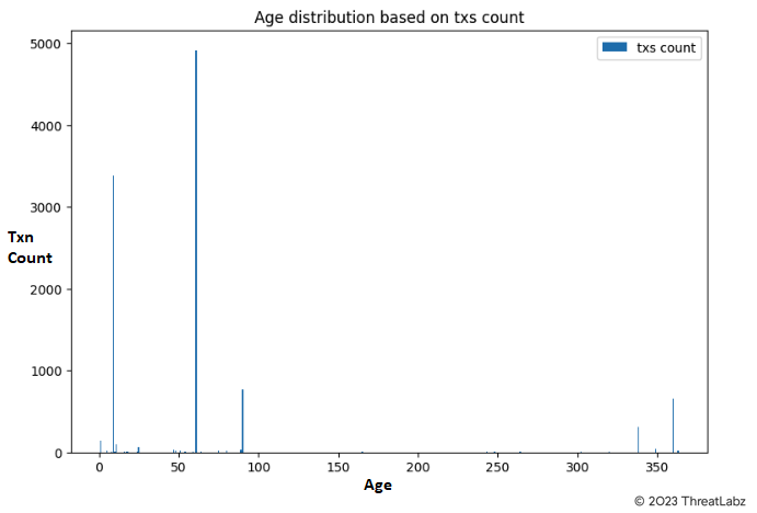 Figure 4: Age distribution of DarkGate domains based on transaction volume