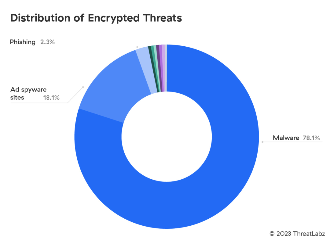 図1:暗号化された脅威の分布