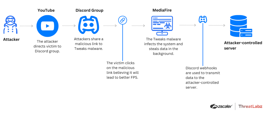 Figure 3: Illustrates the Tweaks attack chain involving a Discord group supplying a BAT file.