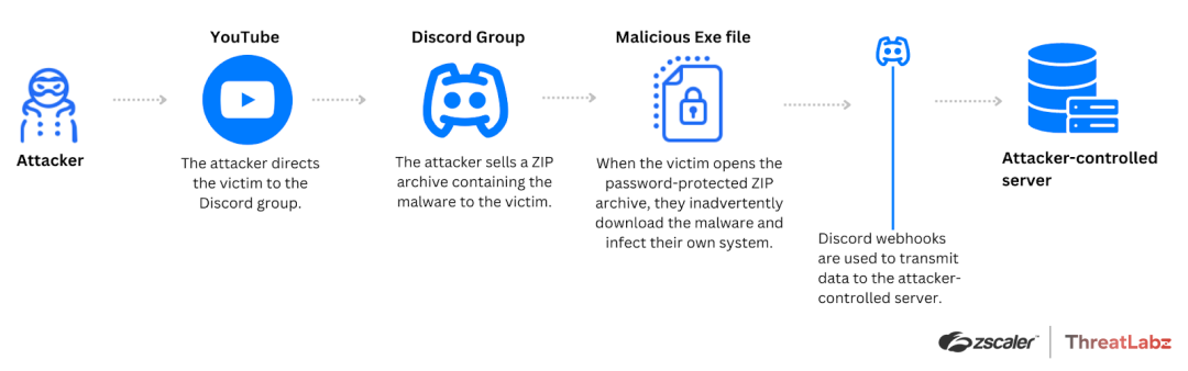 Figure 4: This diagram illustrates the Tweaks attack chain involving a Discord group supplying an EXE file inside of a ZIP archive.