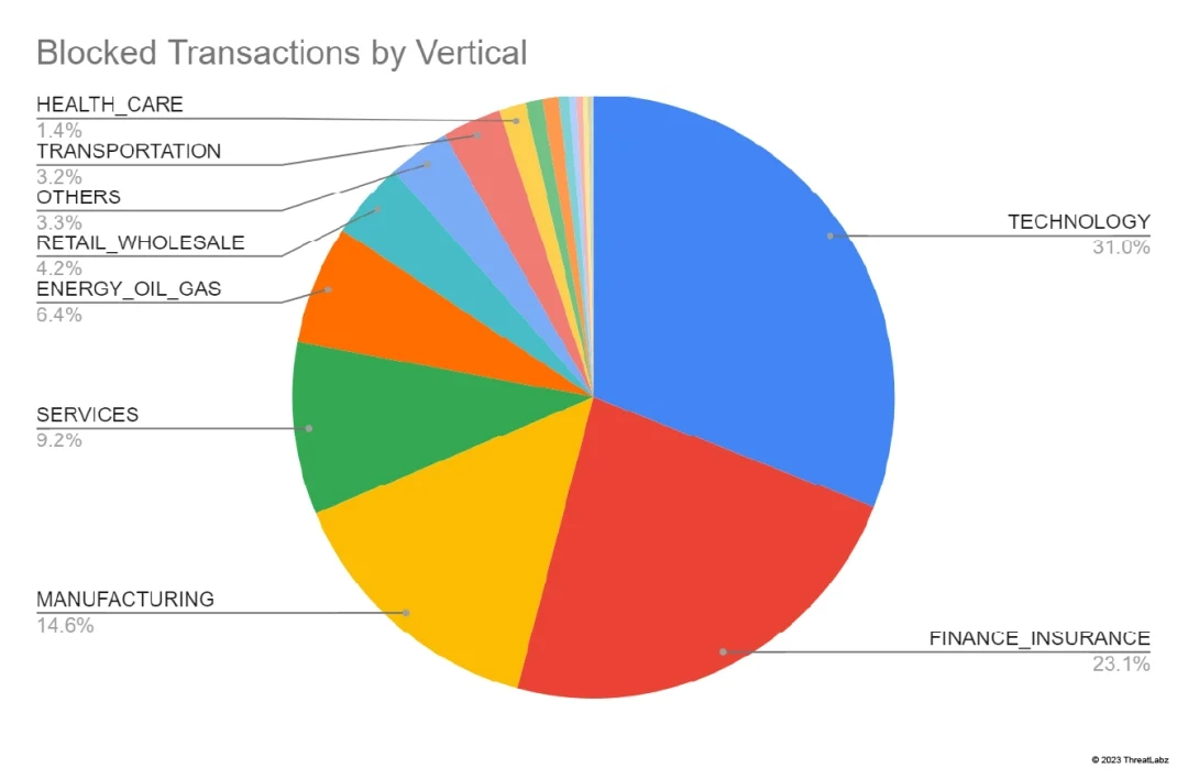 Blocked transactions by industry vertical
