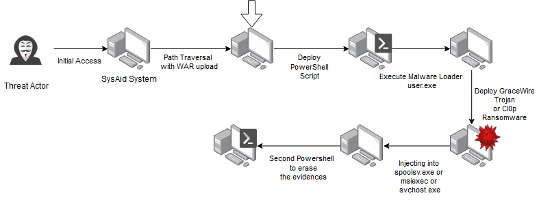 Figure 1: An attack chain depicting a threat actors exploiting the CVE-2023-47246 vulnerability to infiltrate the SysAid system