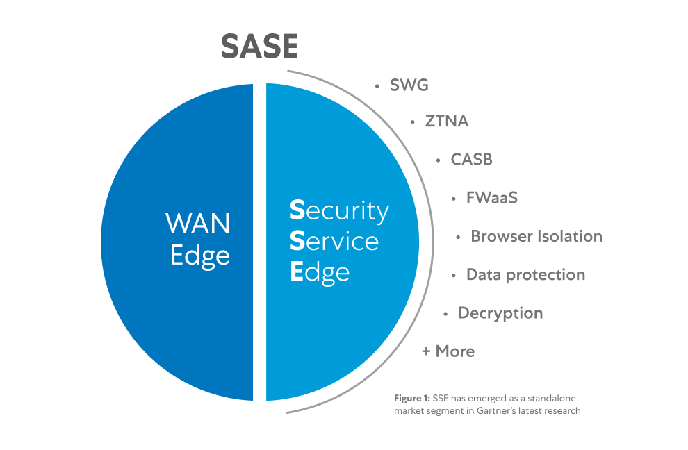 SSEの図は、SWG、ZTNA、クラウドアクセスセキュリティブローカ（CASB）、データ保護、リモートブラウザ隔離（RBI）などの複数のセキュリティ機能を統合するクラウドベースのセキュリティプラットフォームを示しています。